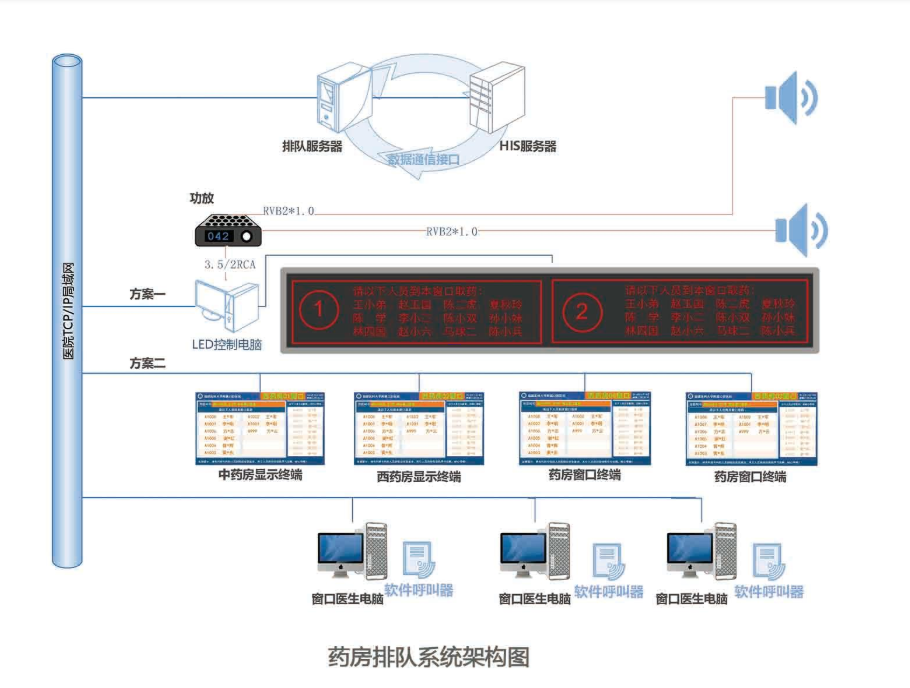 排隊系統(tǒng),排隊叫號系統(tǒng),訪客系統(tǒng),查詢系統(tǒng),評價系統(tǒng),醫(yī)護對講系統(tǒng),,預約系統(tǒng),會議信息發(fā)布系統(tǒng),呼叫系統(tǒng)